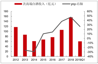 2020-2026年中國次高端白酒市場分析與產業供需格局預測報告